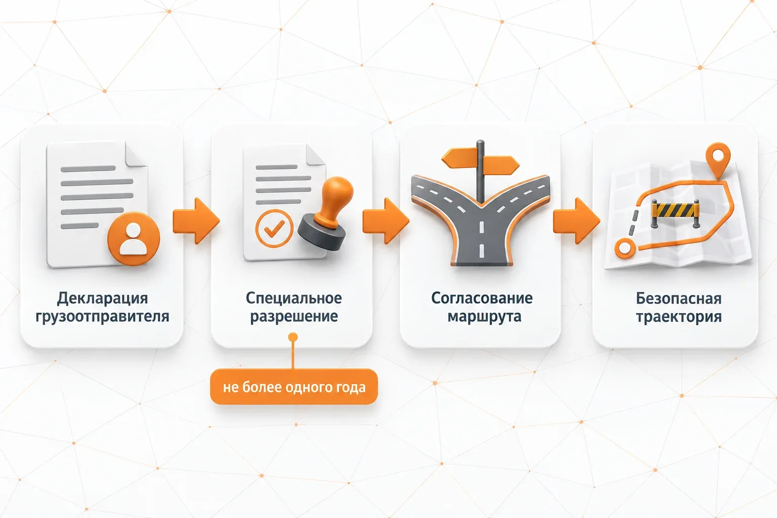 Схема из четырех шагов: декларация грузоотправителя, специальное разрешение сроком не более одного года, согласование