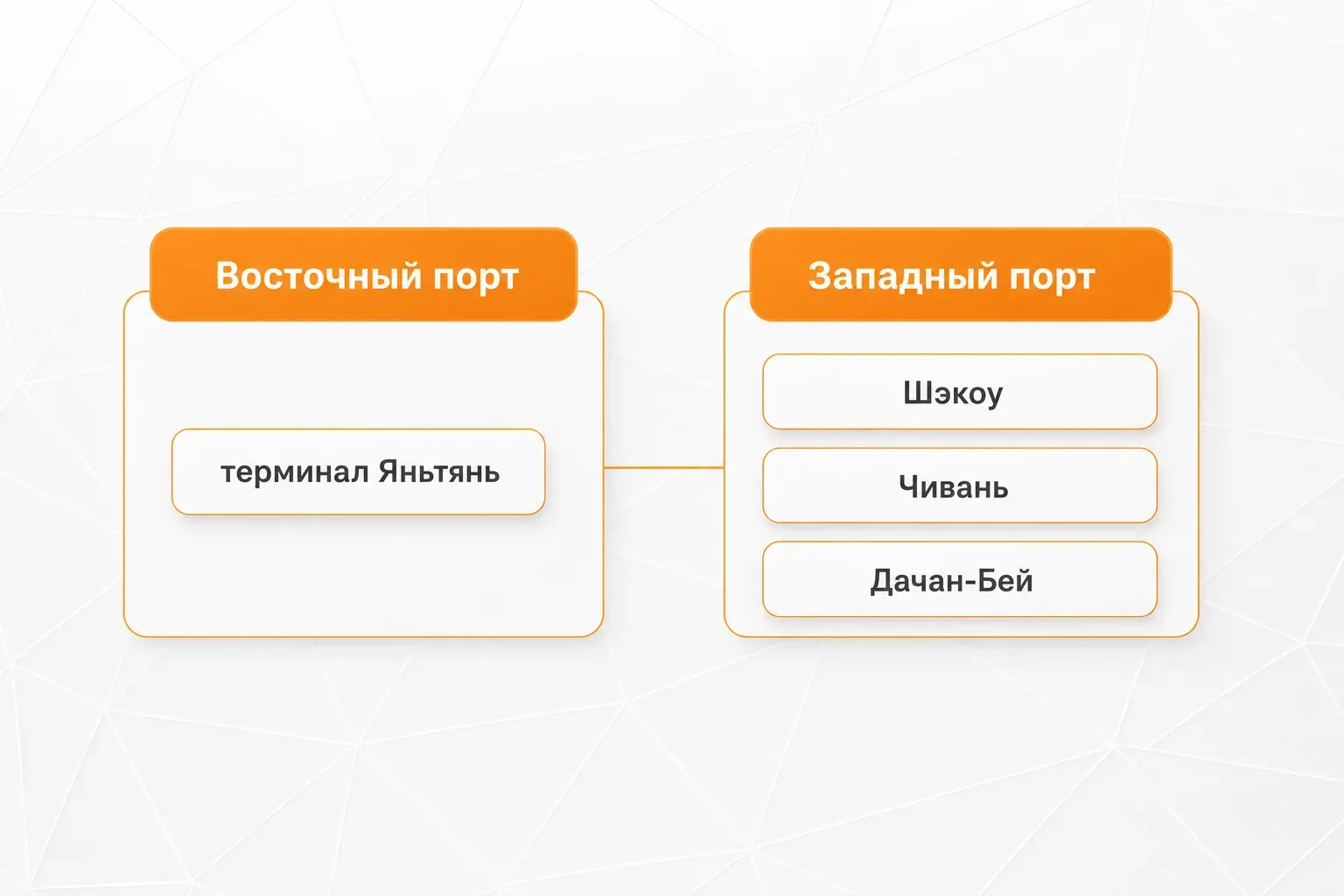 Схема порта Шэньчжэнь: восточный порт с терминалом Яньтянь и западный порт с терминалами Шэкоу, Чивань и Дачан-Бей