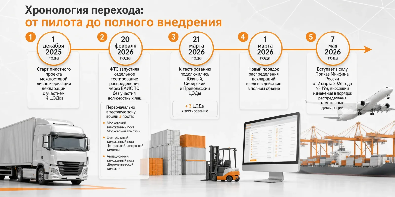 Хронология перехода: от пилота до полного внедрения